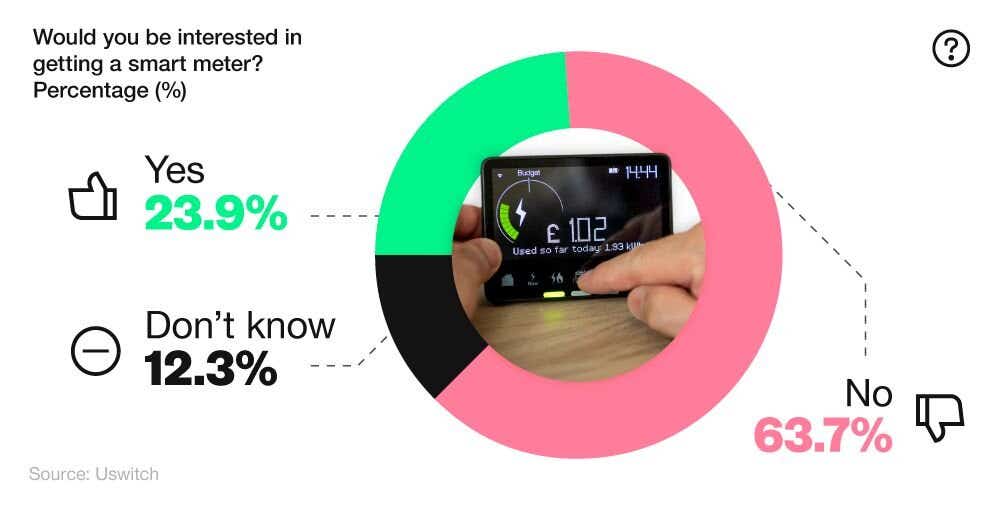 Donut chart showing the proportion of customers who would be interested in installing a smart meter (2024)