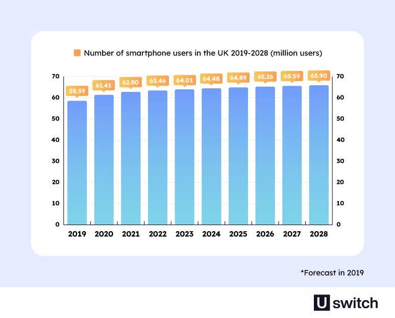 A bar graph showing the number of smartphone users in the UK from 2019 to 2023, as well as how many smartphone users there are expected to be by 2028. 