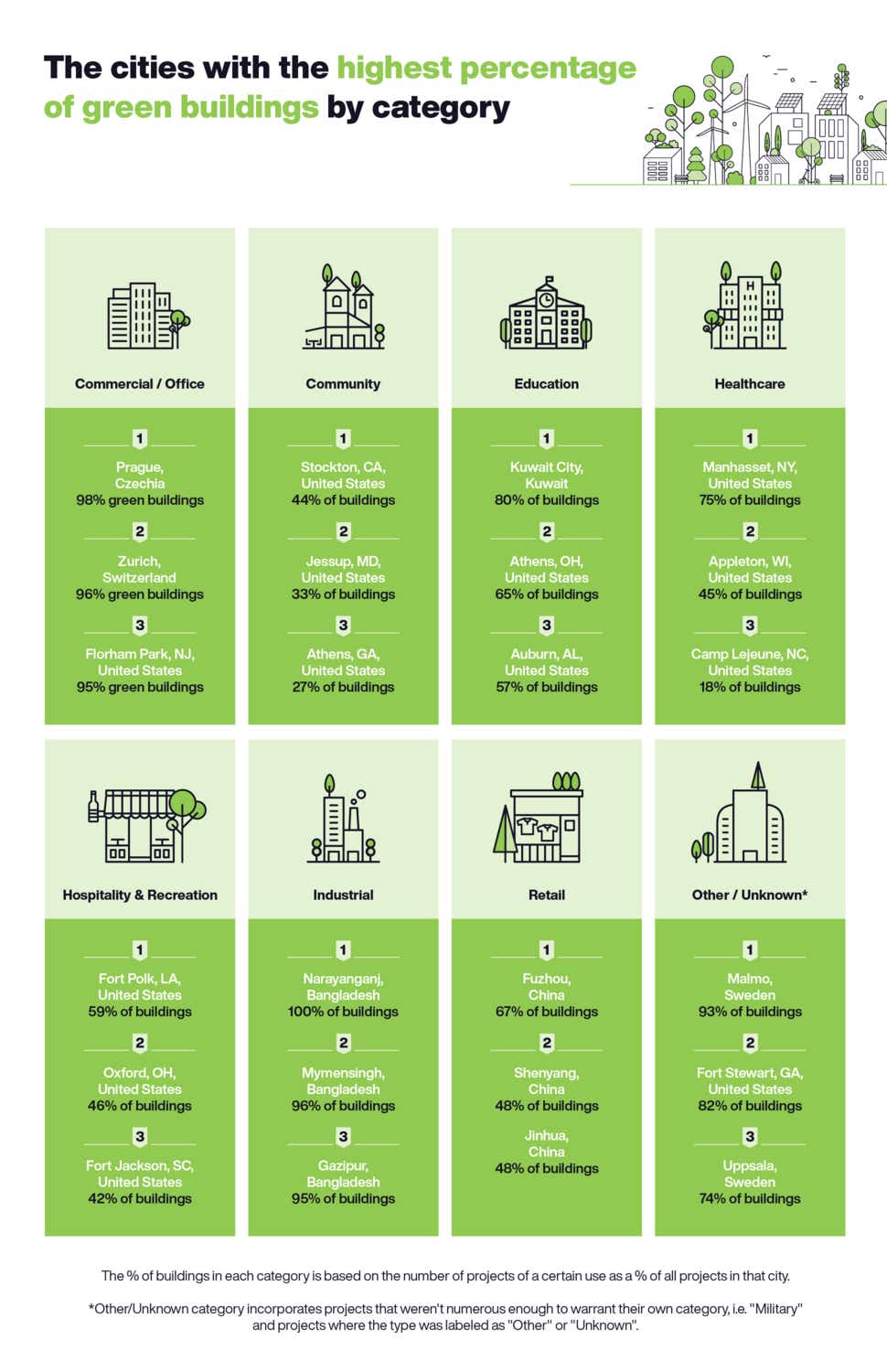 The cities with the highest percentage of green buildings by category table.