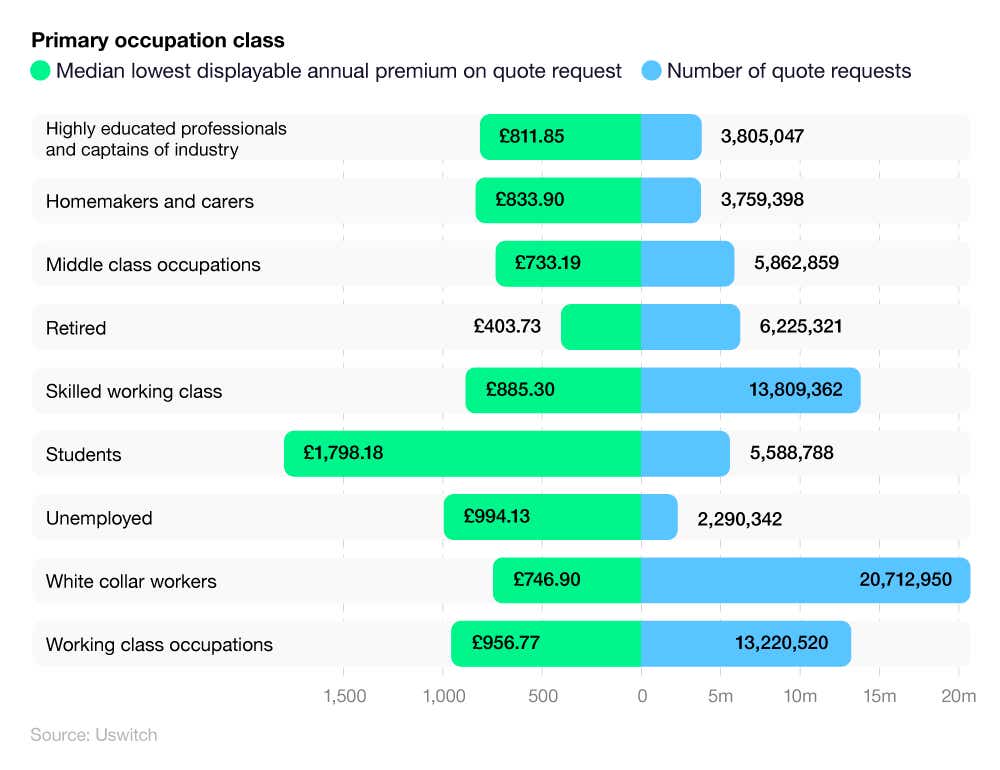 A two-sided horizontal bar chart showing the median annual premiums and the total number of quote requests by profession.