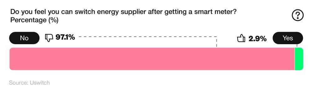100% stacked horizontal bar chart showing the proportion of customers who feel they can switch supplier after installing a smart meter (2024)