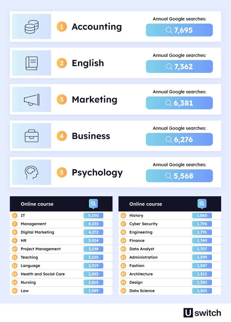 Accounting ranks as the most popular online course with 7,695 annual searches. This is followed by English, Marketing, Business and Psychology.