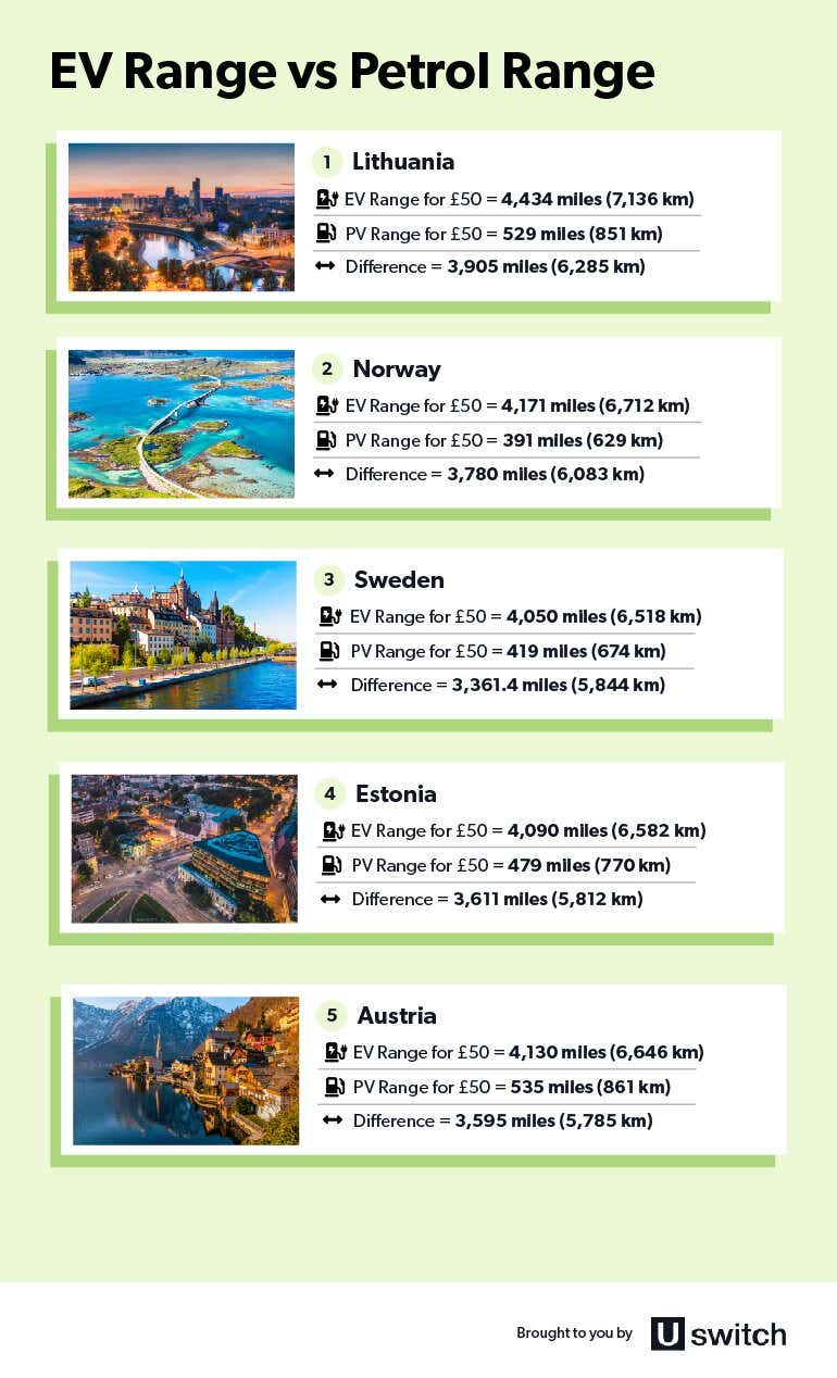 EV range vs petrol range top 5