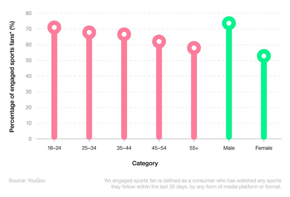 A breakdown of global sport streaming statistics by age and gender 