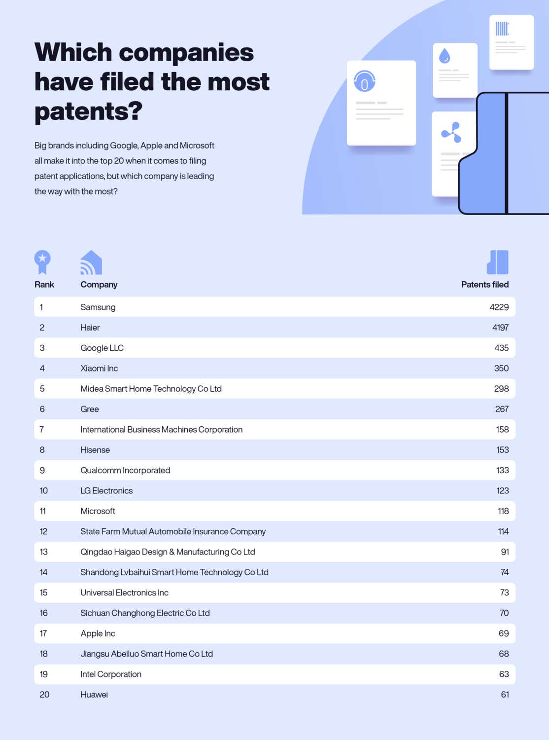 Table that shows which companies have the most filed patents.