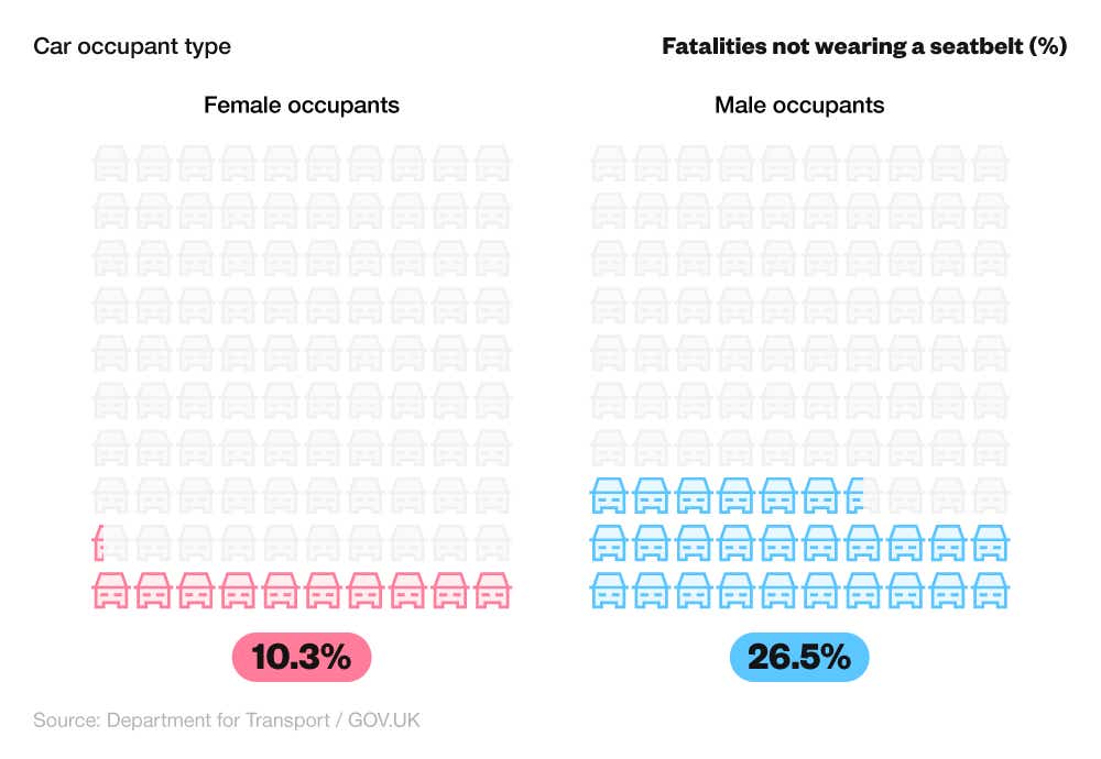 Pictorial chart showing the proportion of car occupant fatalities not wearing a seatbelt by gender (GB, 2022)