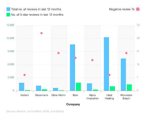 A breakdown of negative reviews for different UK boiler companies 