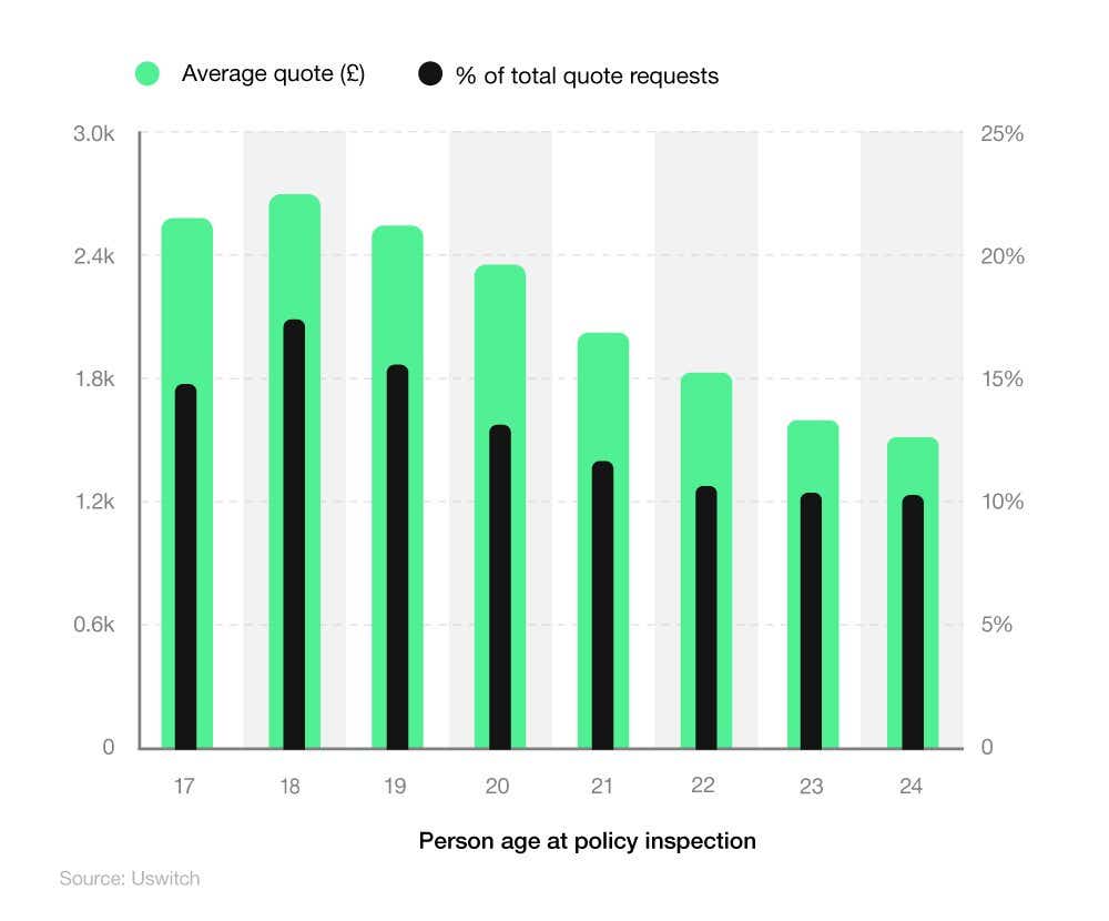 Bar chart showing average cost of young drivers insurance by age