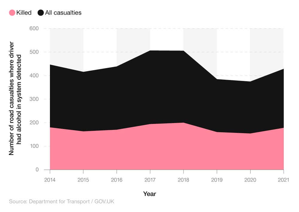 Area chart showing the number of fatalities in reported road collisions where at least one deceased driver had alcohol detected (GB, 2014-2021)