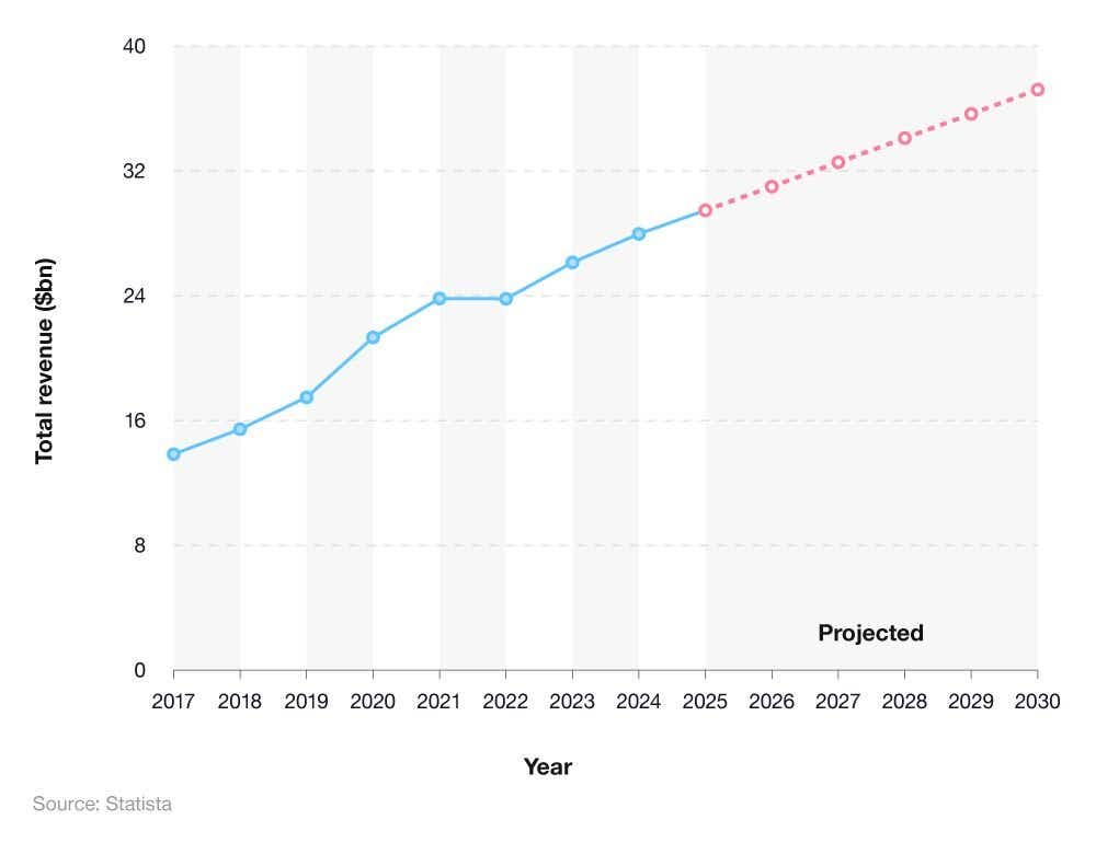 Line graph showing the worldwide revenue of the online gaming industry (2017-2027).