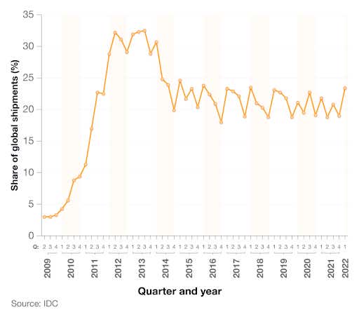 A breakdown of Samsung’s share of the global shipping market over time