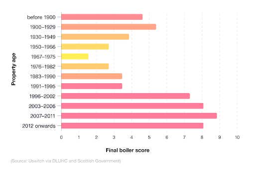 A breakdown of boiler efficiency ratings for different property ages in the UK 2022 