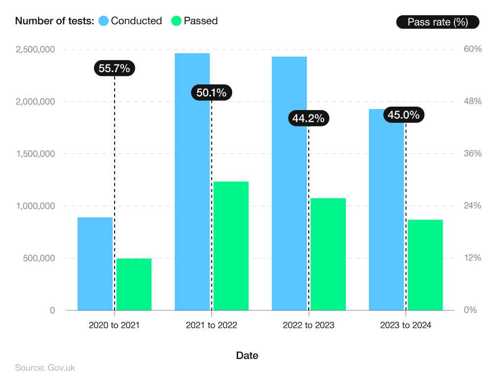 Graphic showing driving theory test pass rate for UK learner car drivers between 2020 and 2024