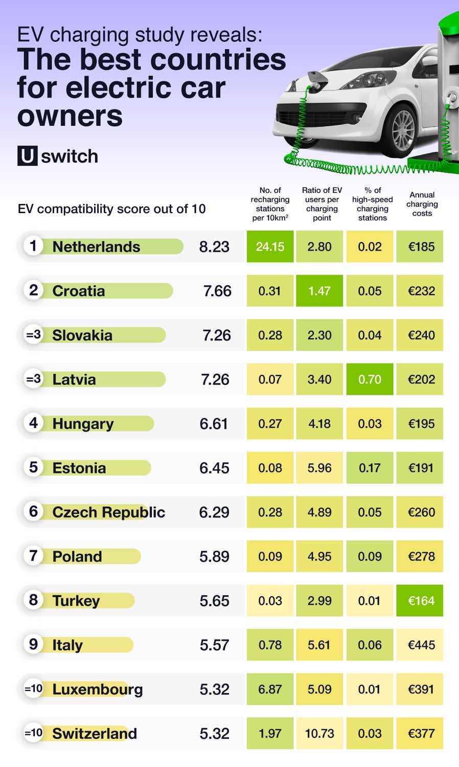 EV charging study reveals: the best countries for electric car owners - Image Module