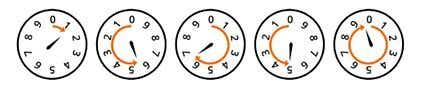 Dial meter example