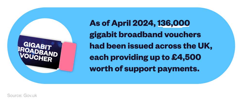 Infographic showing how many gigabit broadband vouchers have been issued by the UK Government as of April 2024.