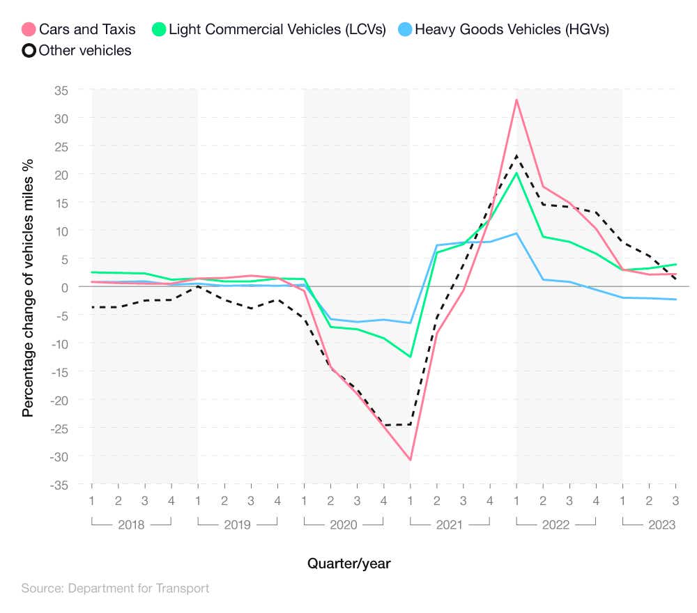 Comparative line graph showing the rolling quarterly percentage change to UK road traffic statistics by vehicle type