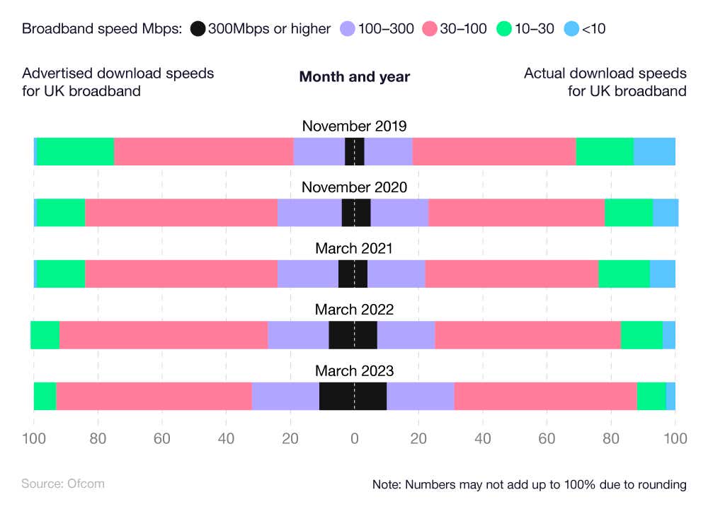 Butterfly chart comparing the advertised download speeds and actual speeds by month/year