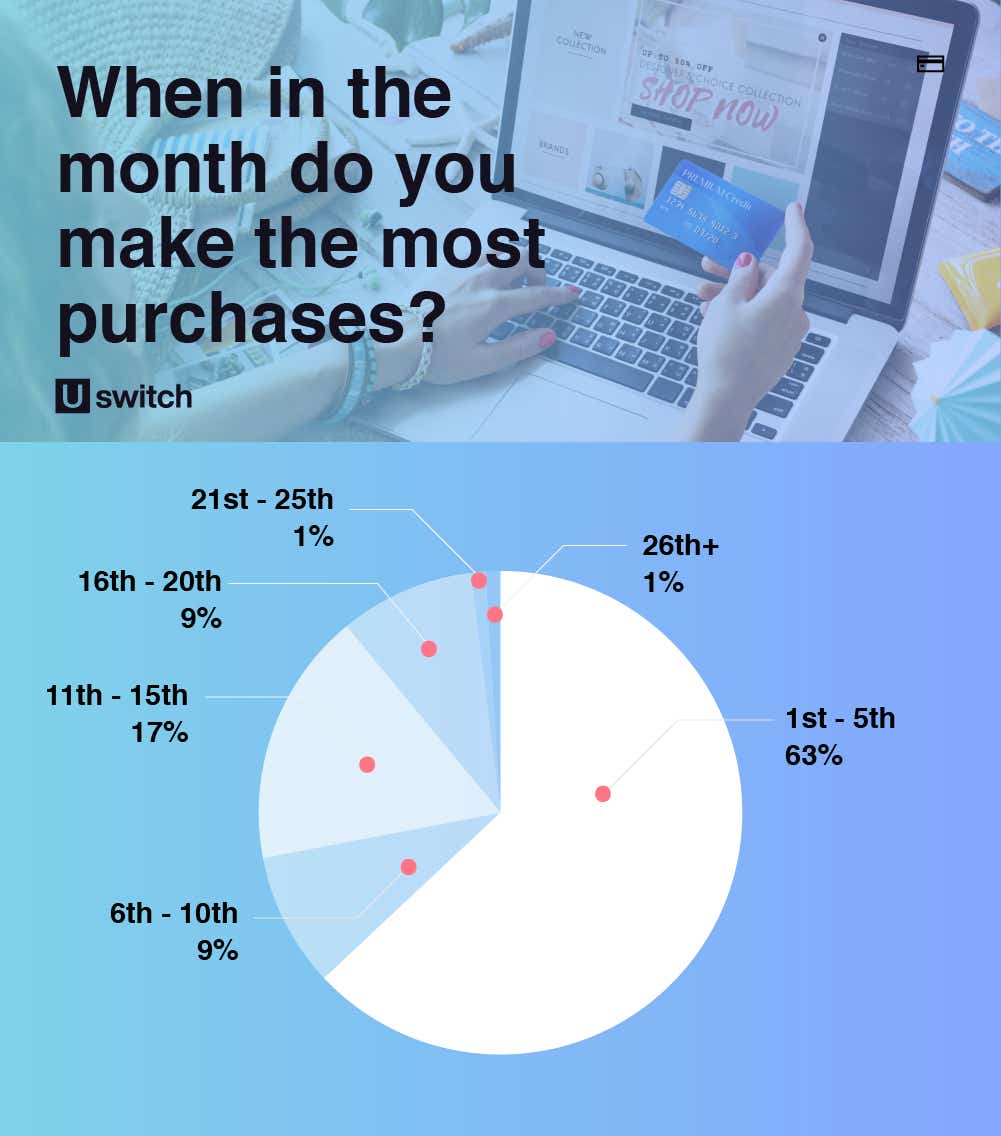 When in the month do you make the most purchases poll