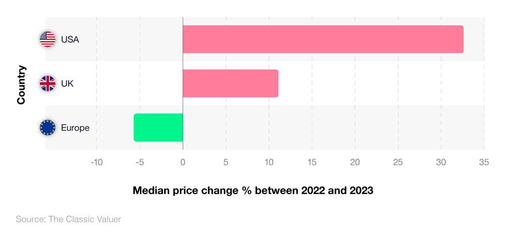 Column bar chart showing classic car price trends by country between the years 2022 and 2023