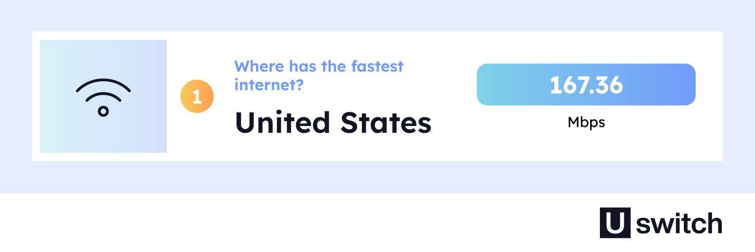 The United States is the country home to the fastest internet speeds at 167.36 Mbps.