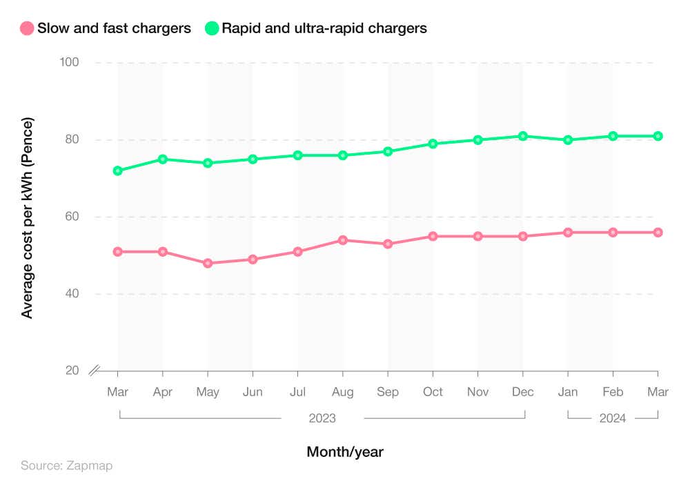 Line graph showing the average price of public EV charging by speed from March 2023-24.