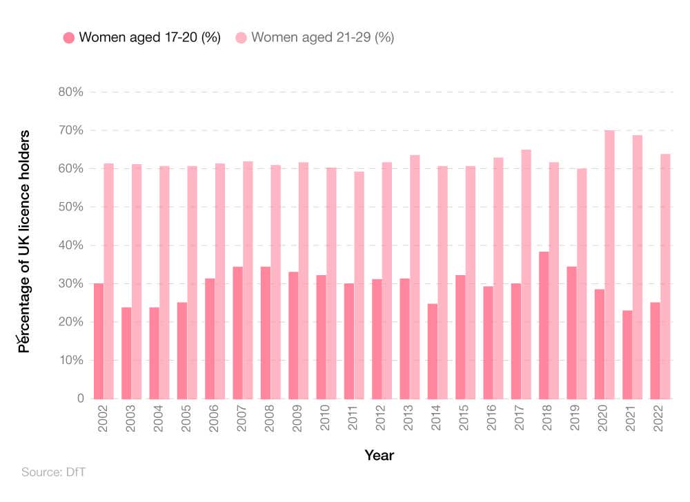 Bar chart showing UK driving licence statistics for the percentage of young female drivers over time