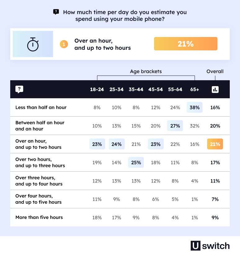 Table showing how much time Brits typically spend using their mobile phones, 1 in 5 spend over an hour and up to two hours on their mobile phones