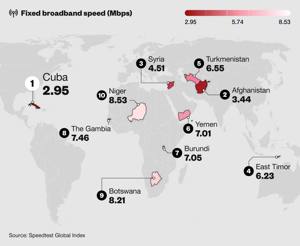 A breakdown of the countries with the slowest average fixed broadband speeds in the world