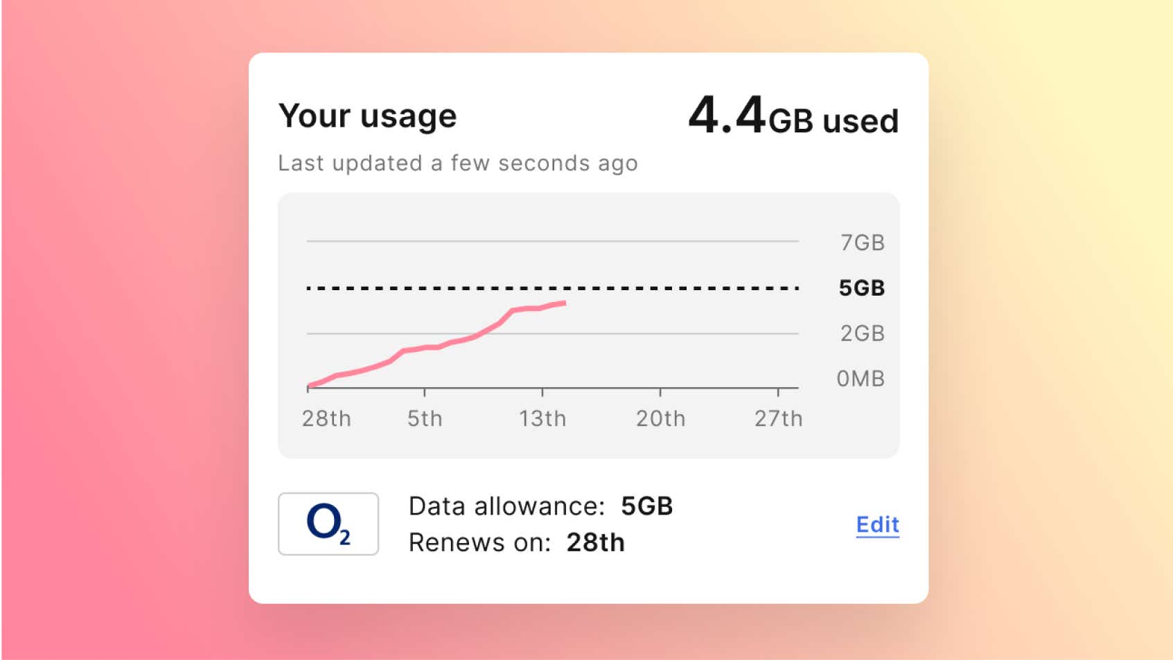 Uswitch app showing a graph of monthly mobile data usage