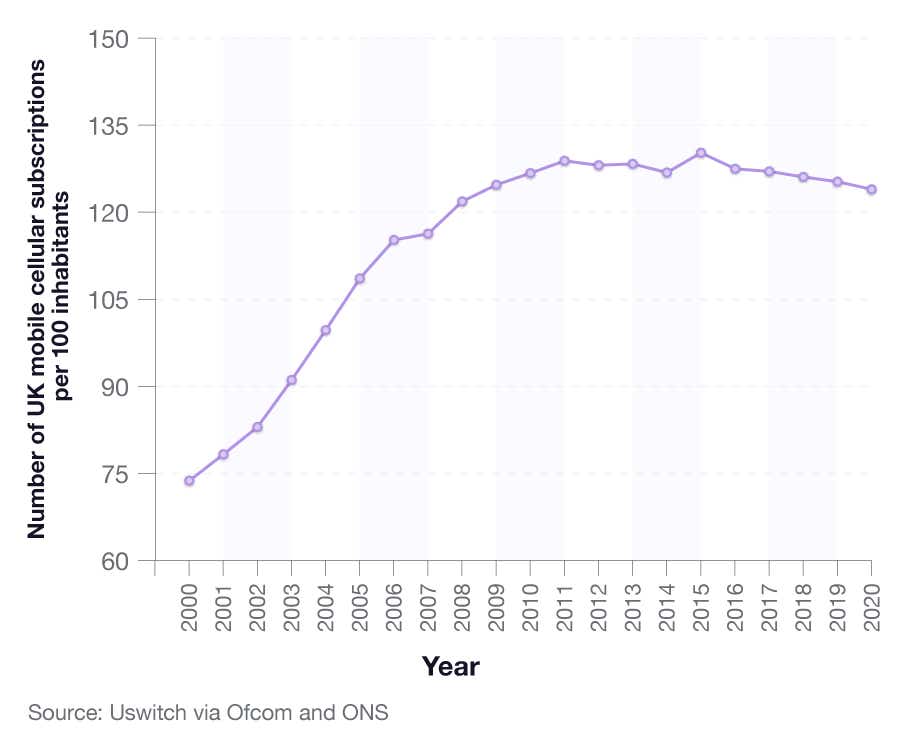 Line graph to show the number of UK mobile subscriptions per 100 inhabitants in the UK between 2000 and 2020