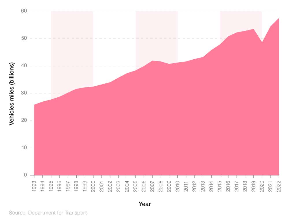 Area graph showing UK van traffic statistics over time (1993-2022)