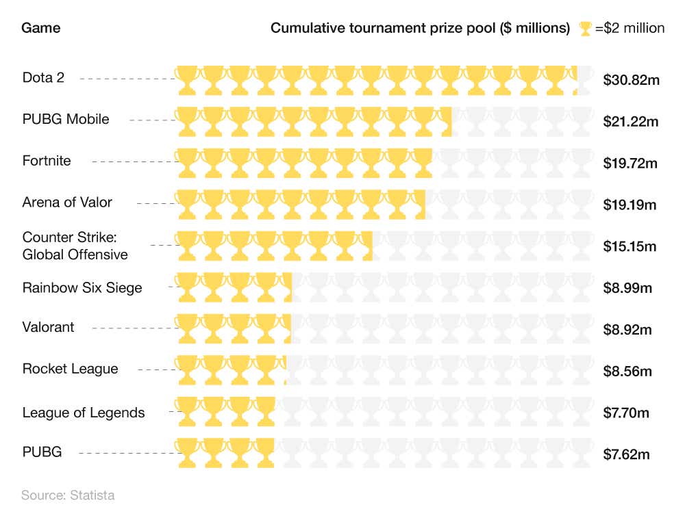 A breakdown of the top eSports games worldwide by cumulative tournament prize pool (2023)