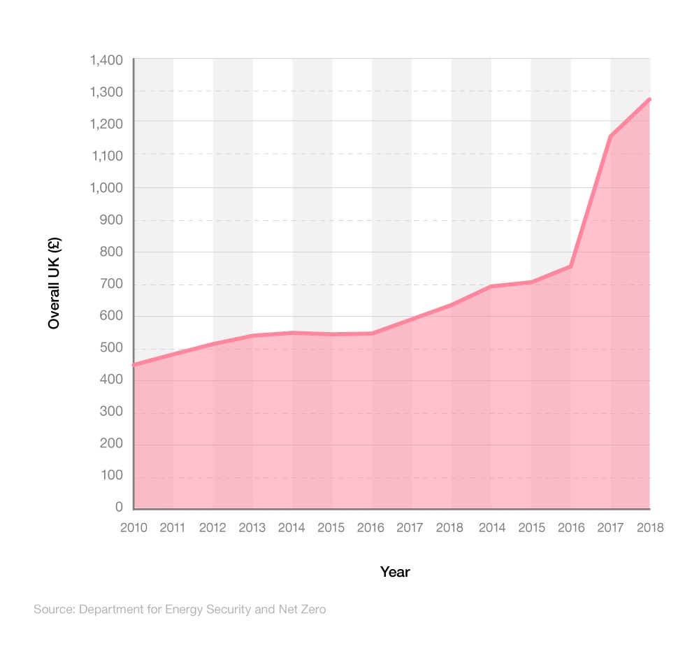 Line graph showing the average UK electricity bill