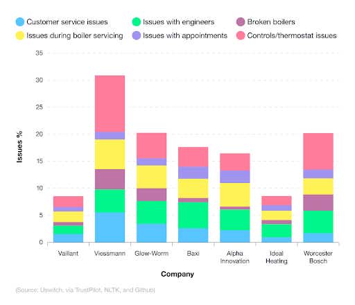 A breakdown of UK boiler companies by reported customer issues as a percentage of total reviews 