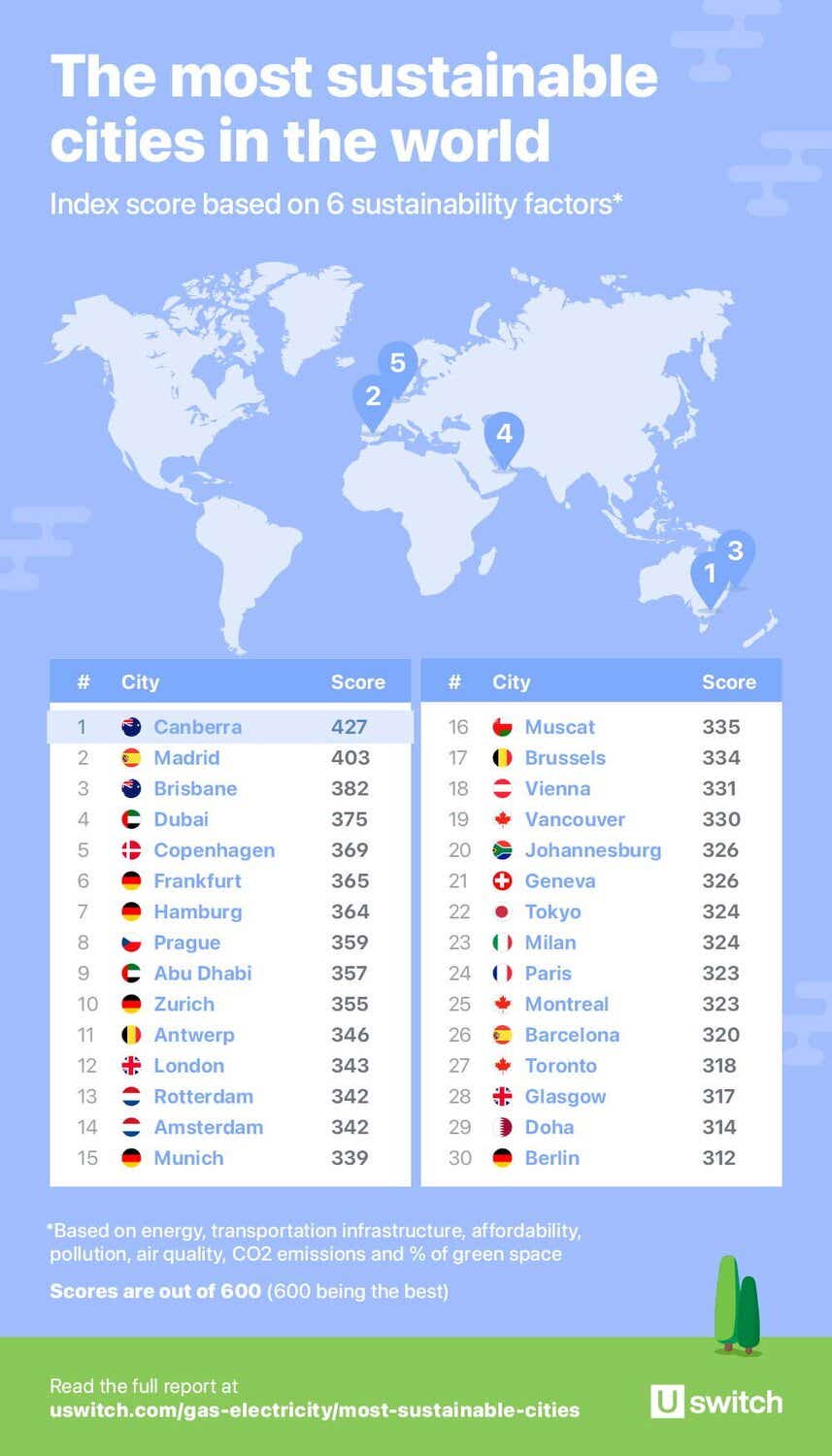 Infographic table showing the most sustainable cities in the world from 1 - 30.