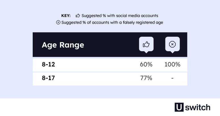 A table showing the number of children with social media accounts, and the suggested percentage of accounts with a falsely registered age. 77% of children aged 8 - 17 are thought to have a social media account.