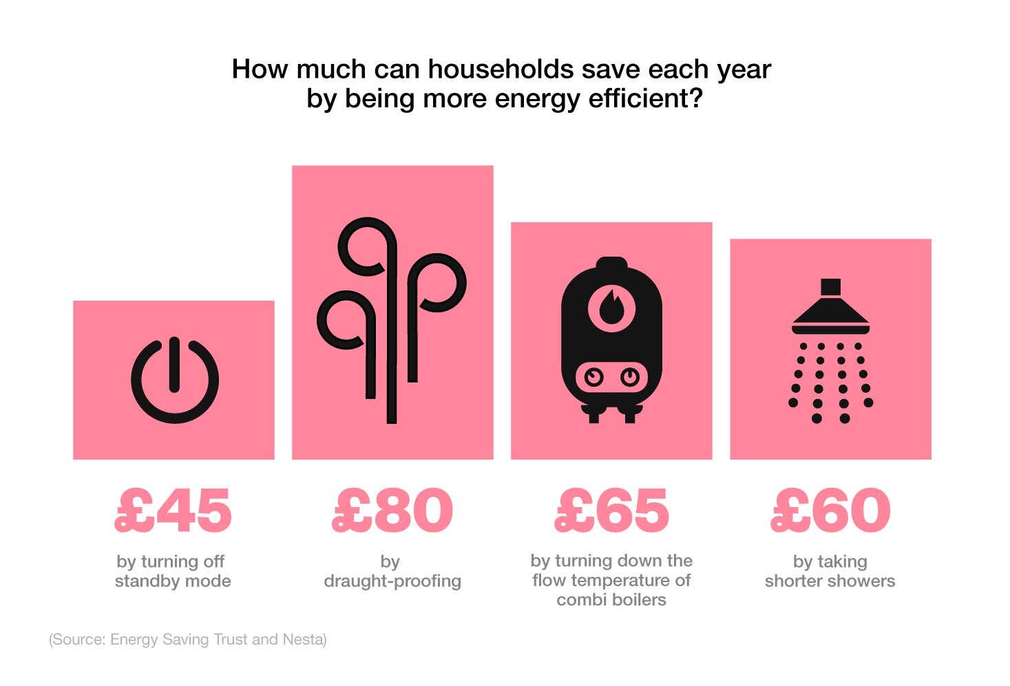 Mini infographic showing the amount of money that can be saved each year through four different methods
