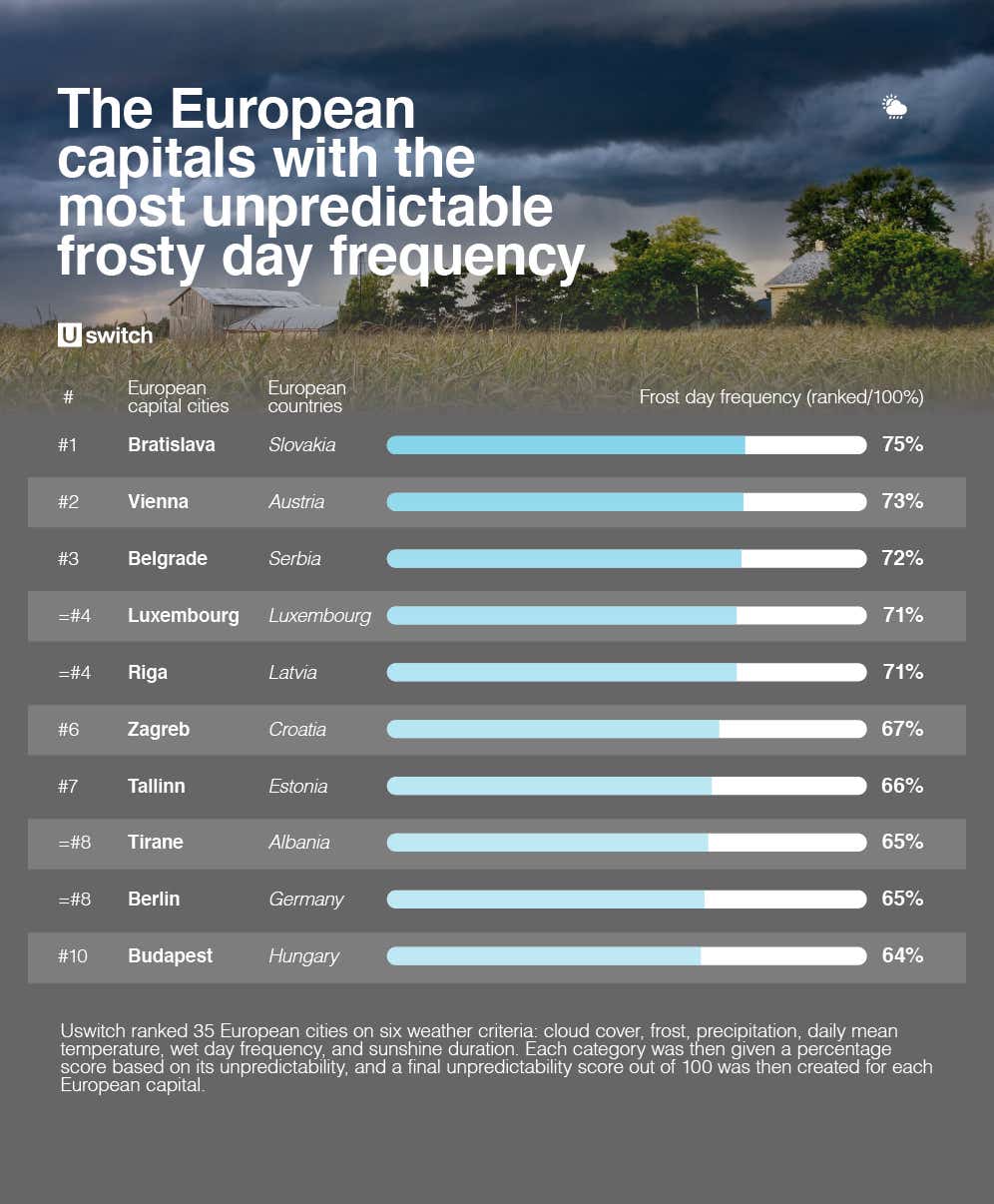 Table of European capitals with the most unpredictable weather frosty day frequency