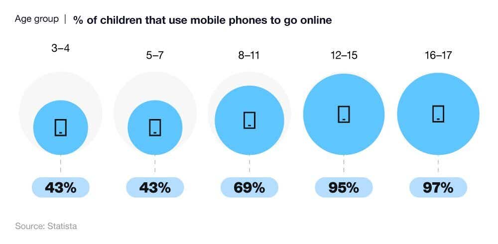 A proportional circles chart showing the percentage of children that use mobile phones to go online by age.