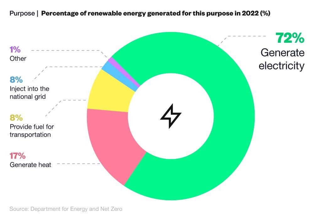 Comparative bar char breaking down the proportion of renewable energy consumption by industry in 2021 and 2022