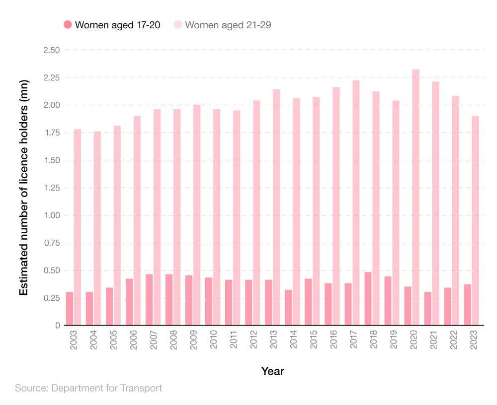 Comparative column chart showing the estimated number of UK females with a driving licence in the UK over time