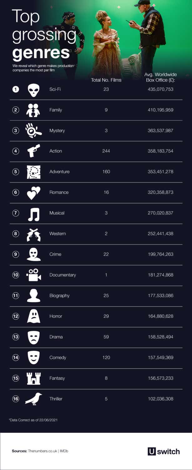 Table of the top grossing genres