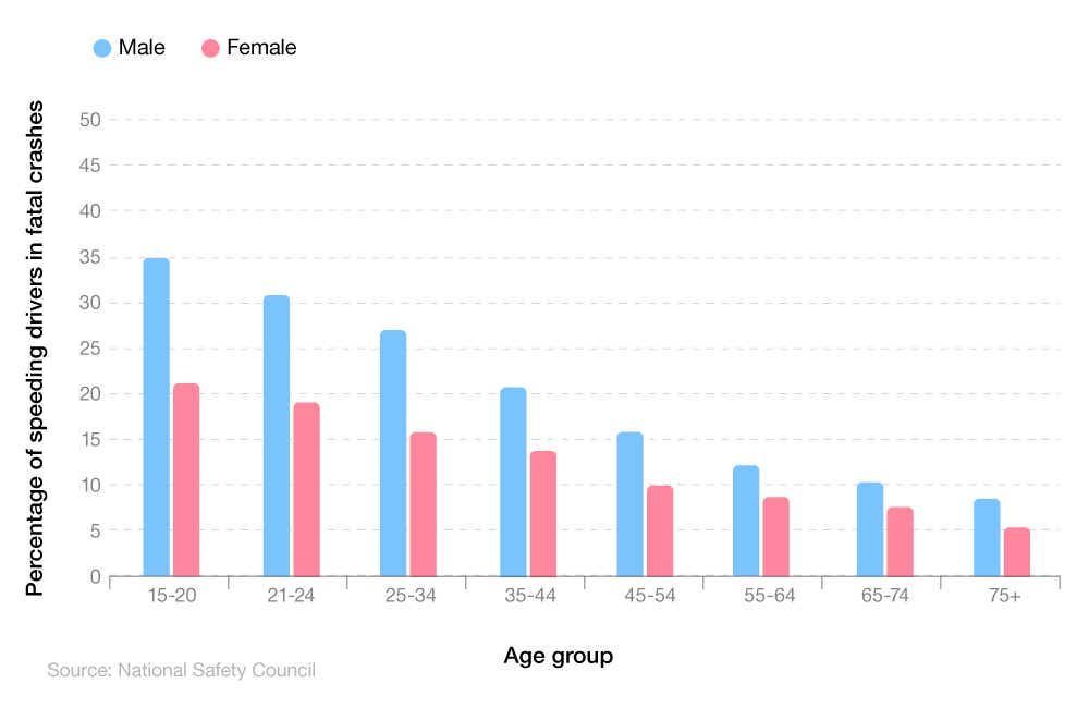 Bar chart showing percentage of speeding drivers in fatal crashes by age and gender