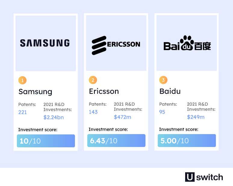 An infographic showing companies are investing the most in 6G developments. Samsung ranks in first place with an investment score of 10/10.