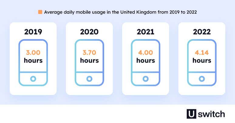 A graphic to show the average daily mobile usage in the UK from 2019 to 2022. Usage has risen from 3 hours a day in 2019 to 4.14 hours in 2022. 