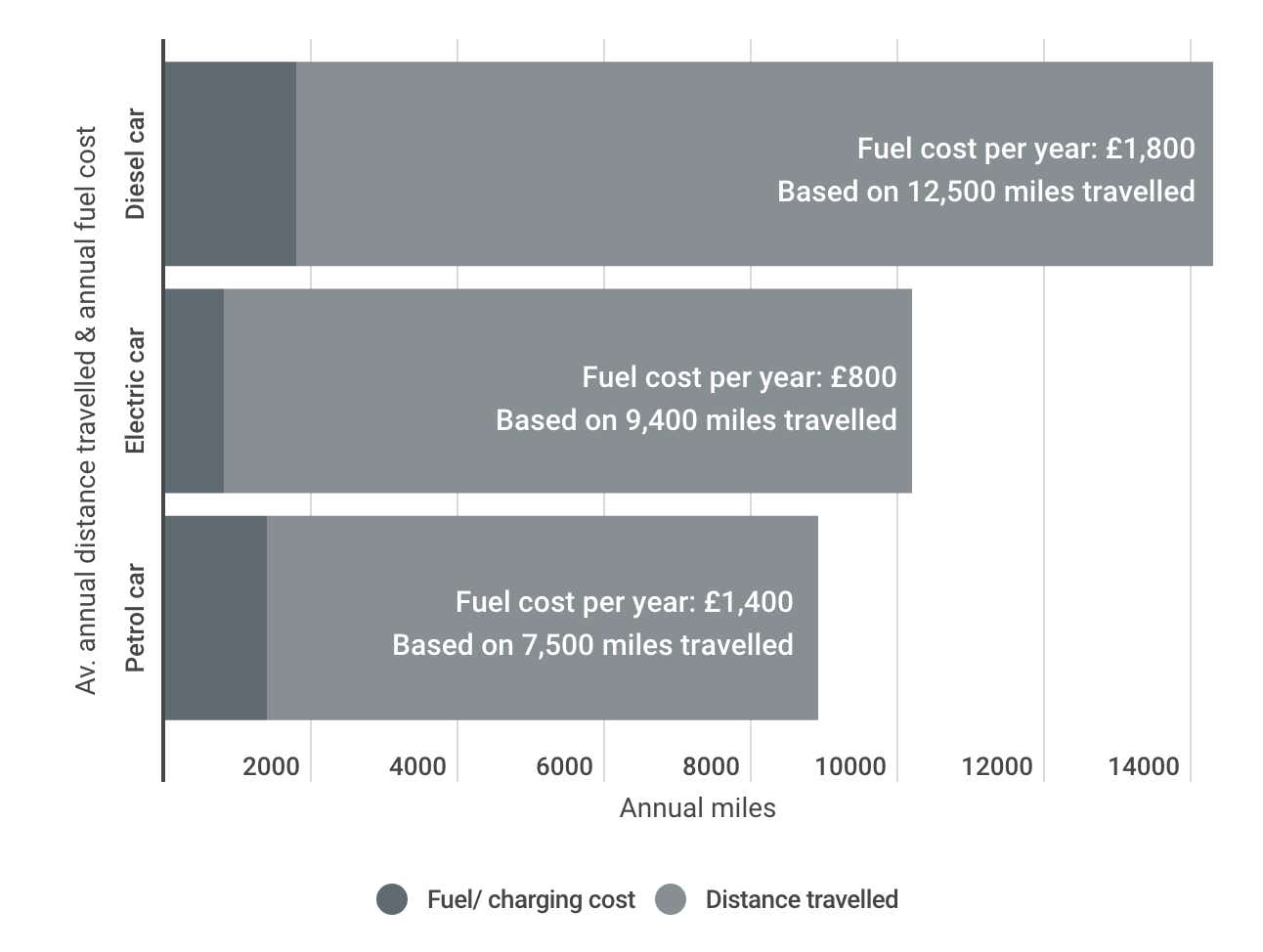 Lifetime of an EV 6