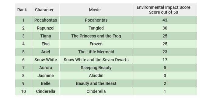 Disney princess ranking