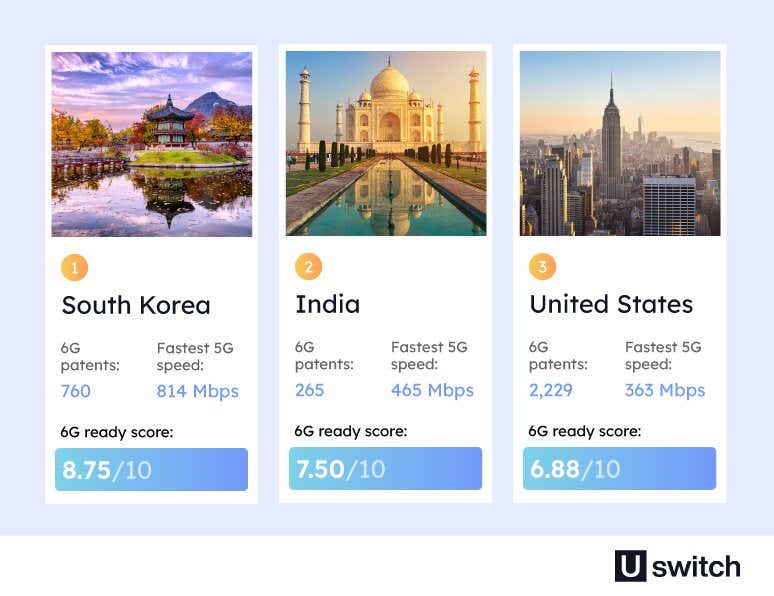 An infographic showing which countries are leading the race to 6G. South Korea is leading the race with a 6G ready score of 8.75/10.
