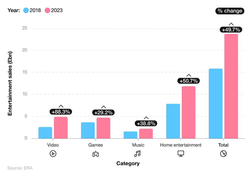 A breakdown of UK entertainment sales statistics over time 